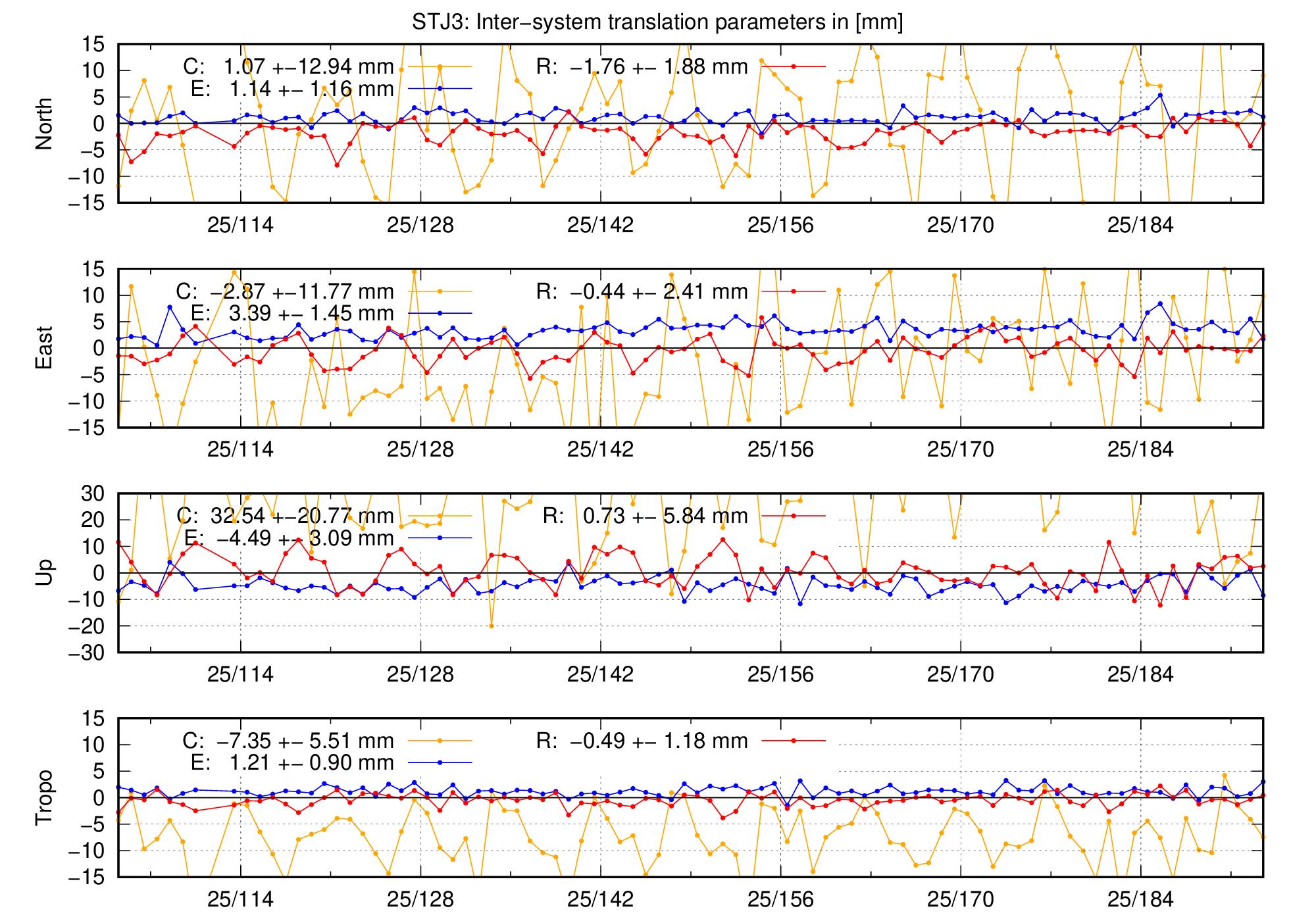 TRA time series of STJ3 last 2 months