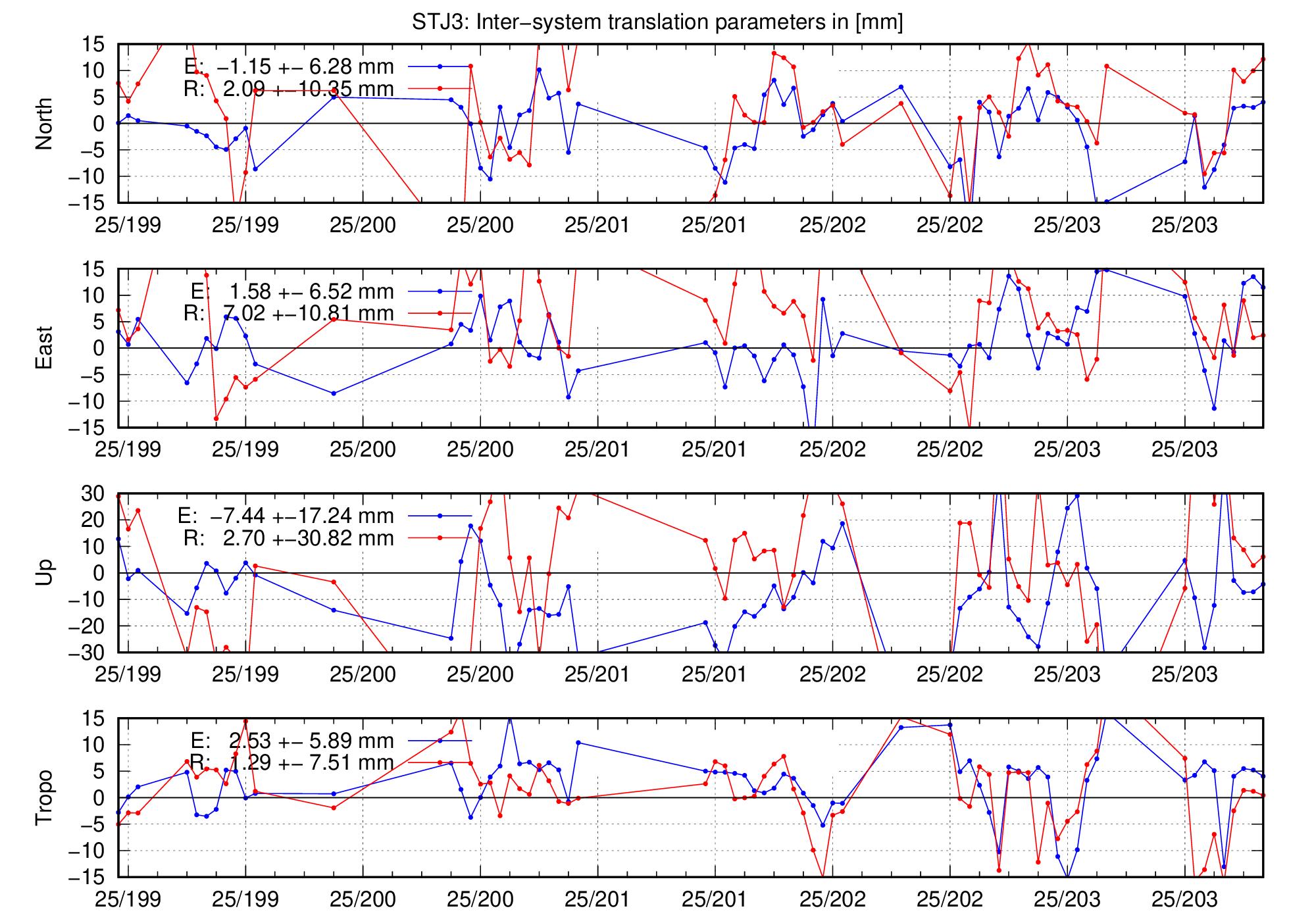 TRA time series of STJ3 for last days