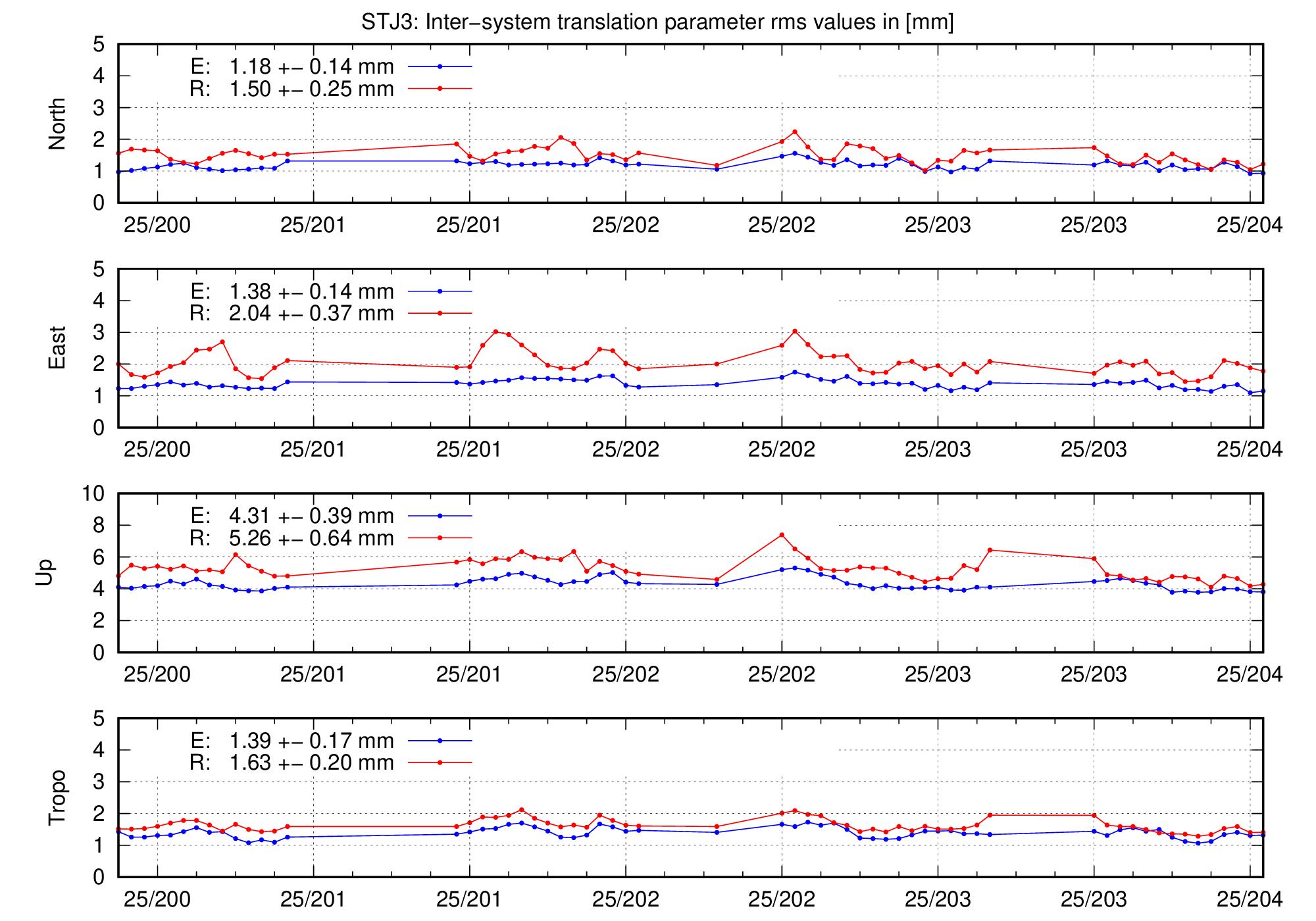 TRA rms time series of STJ3 for last days
