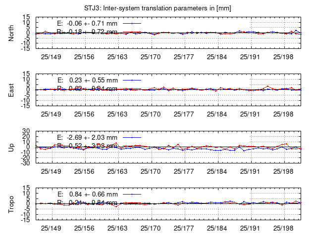 TRA time series of STJ3 last 2 weeks