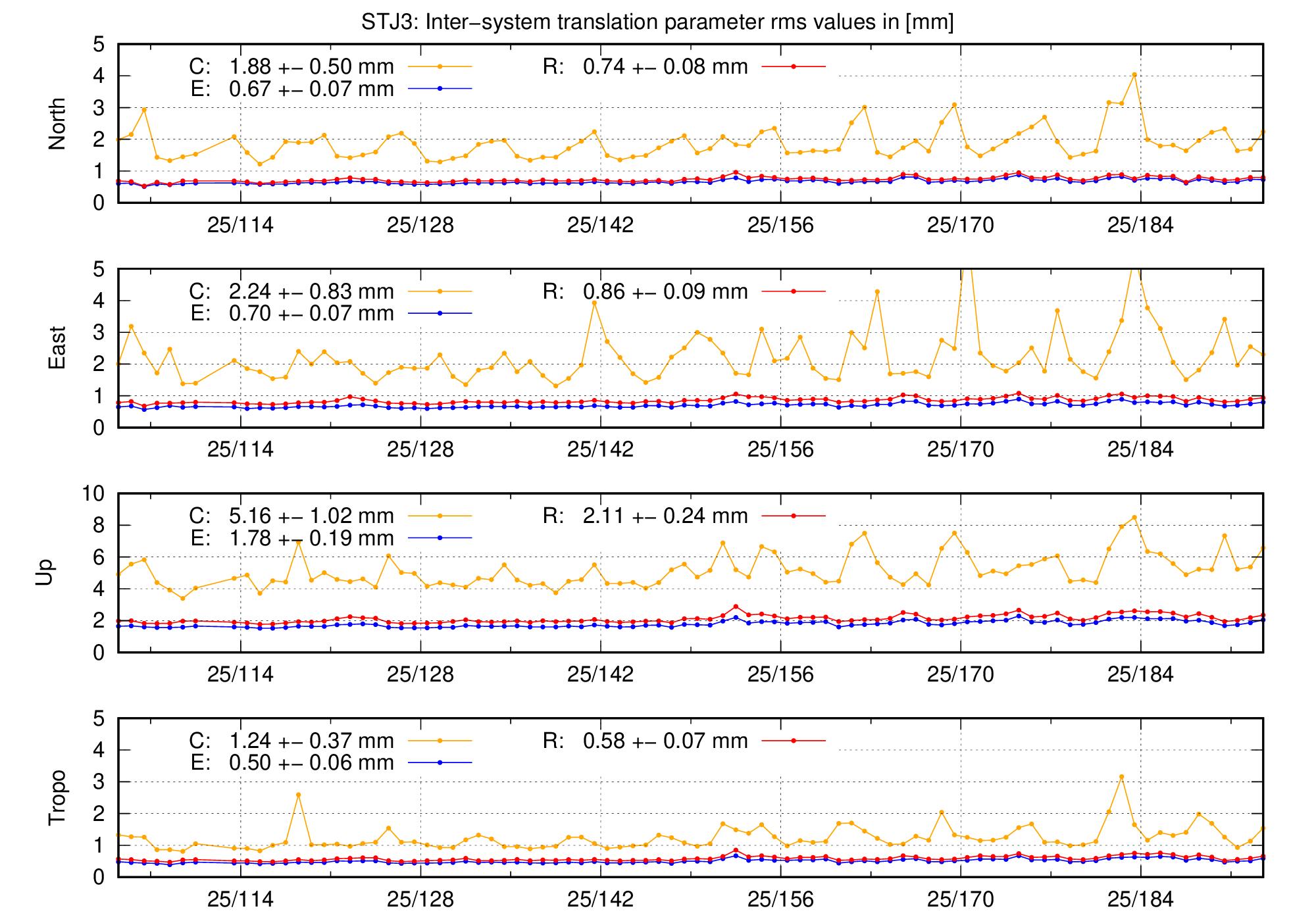 TRA rms time series of STJ3 last 2 months