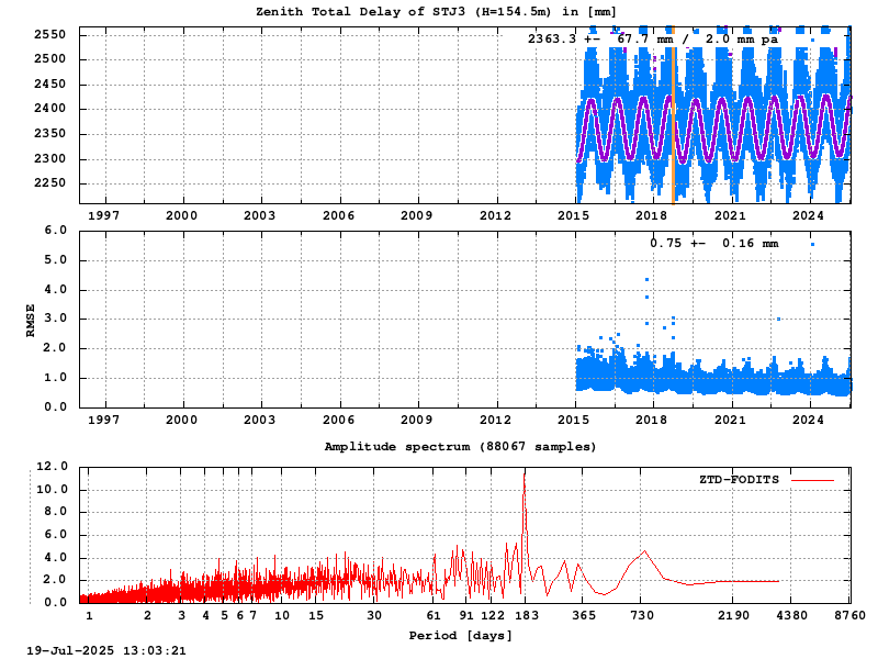 Troposphere long-term (FODITS) for STJ3