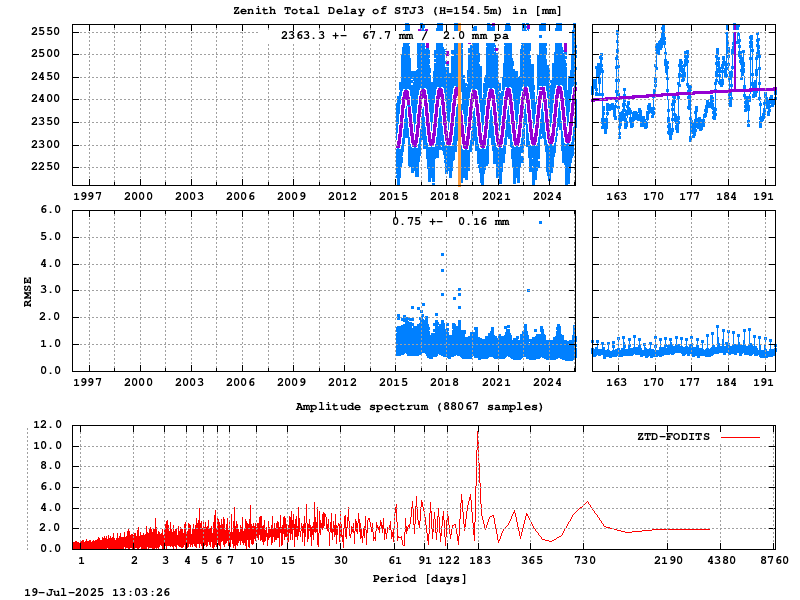 Troposphere long-term (FODITS) for STJ3 (Zoom)
