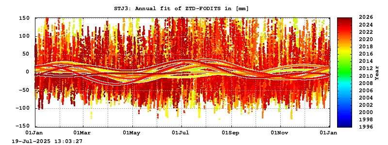 Troposphere long-term (annual fit) for STJ3