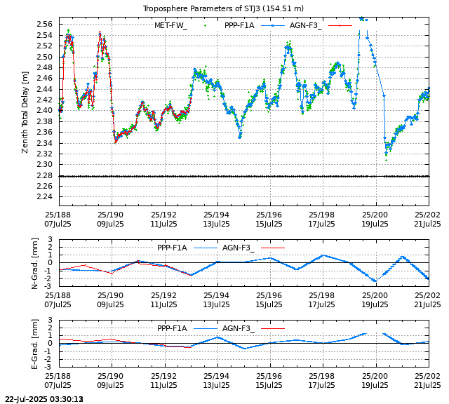 PPP: Troposphere last days of STJ3