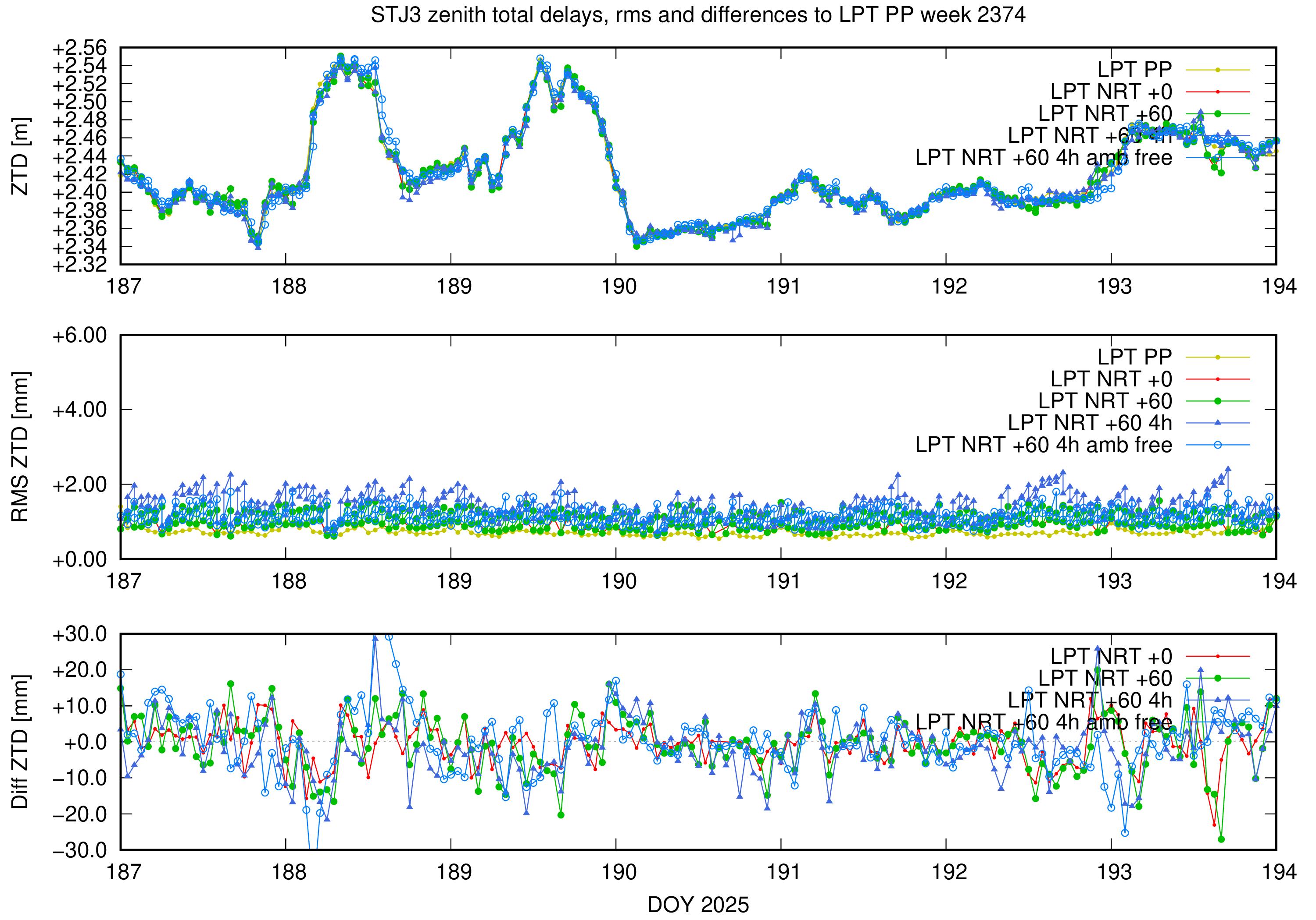 Troposphere weekly validation of STJ3