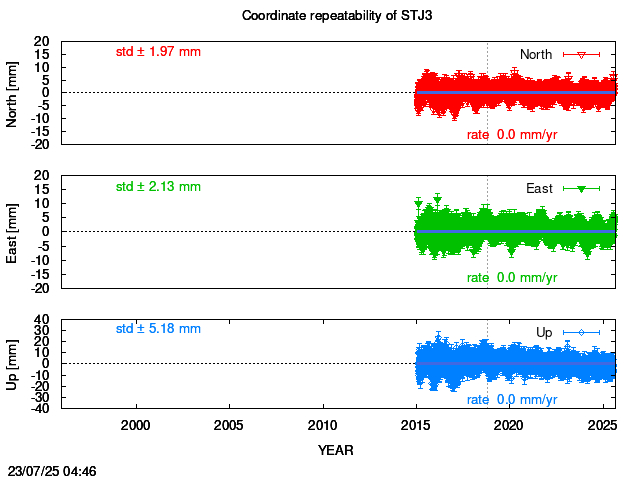 Long-term time series of STJ3 with vel.