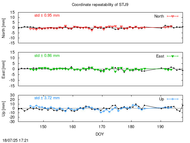 Monthly final time series of STJ9 (daily final with PPP)