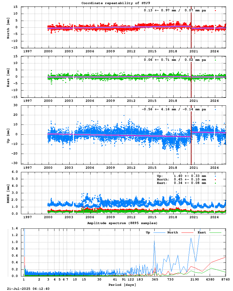 Long-term time series of STJ9