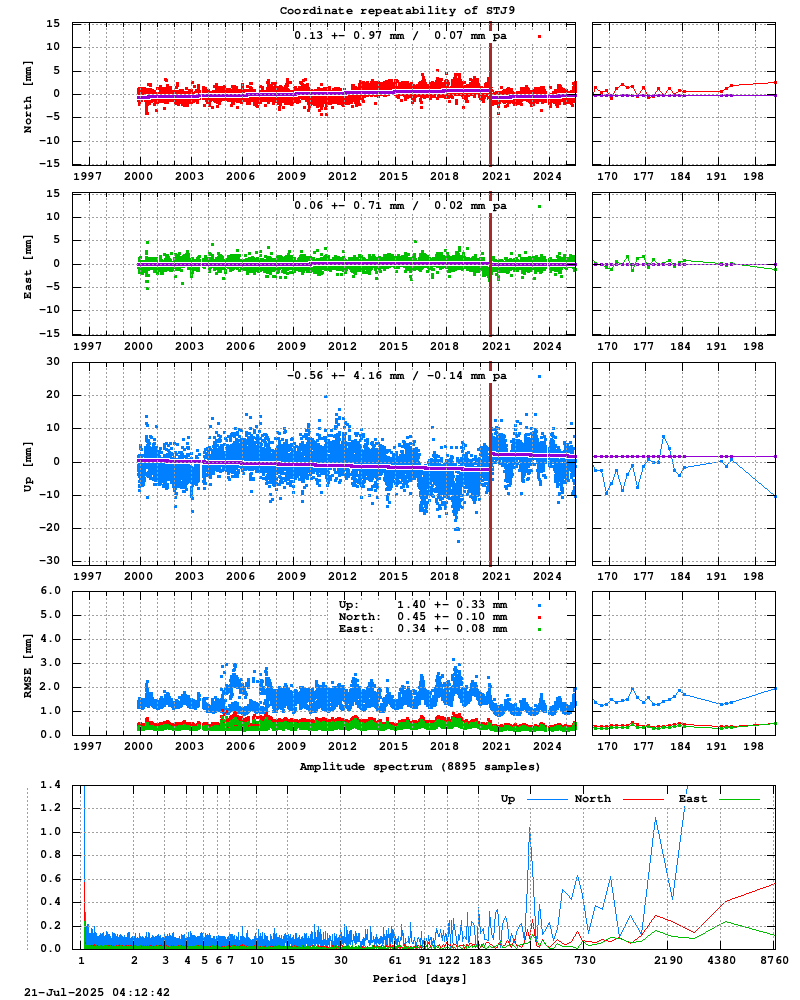 Long-term time series of STJ9 (Zoom)