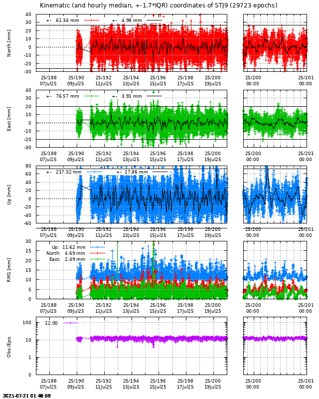 PPP: Kinematic coordinate repeatability last days of STJ9