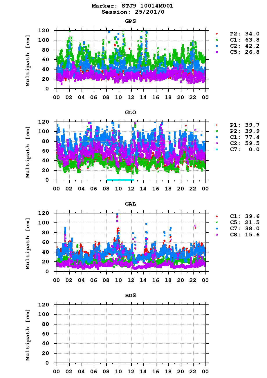 Multipath of observations (RINEX 2) of STJ9 last day