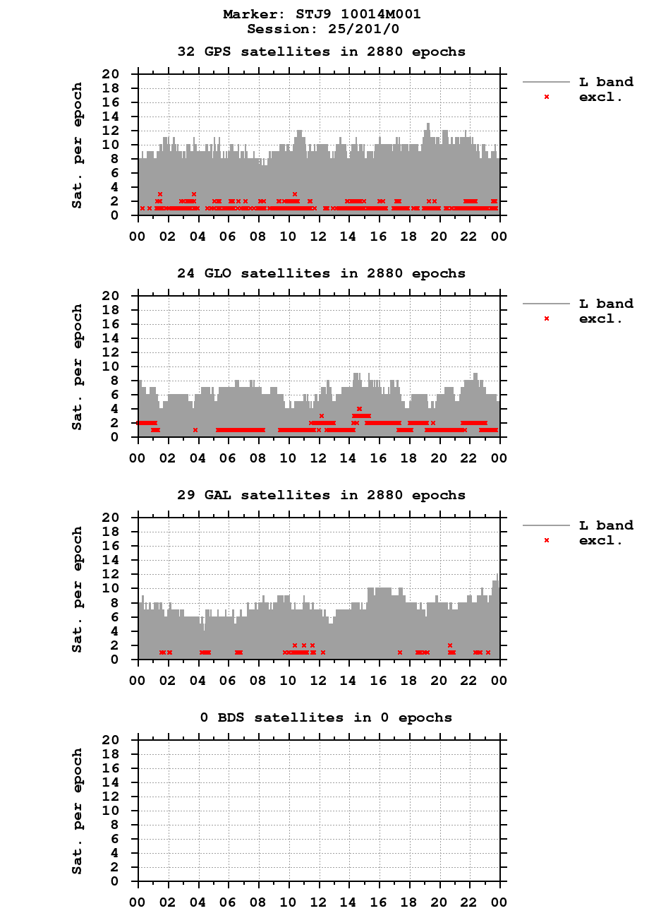Number of observations (RINEX 2) of STJ9 last day