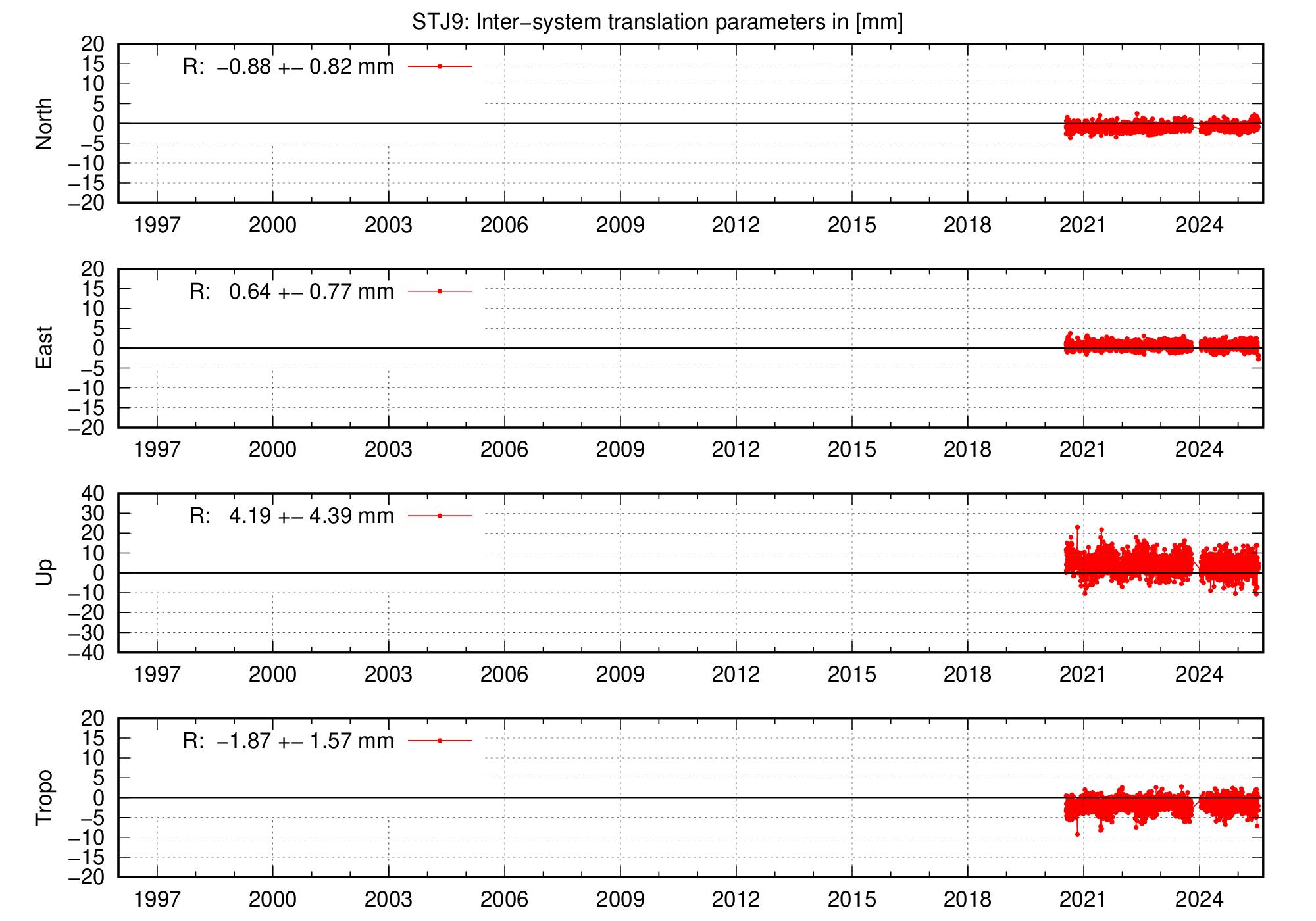 Long-term TRA time series of STJ9