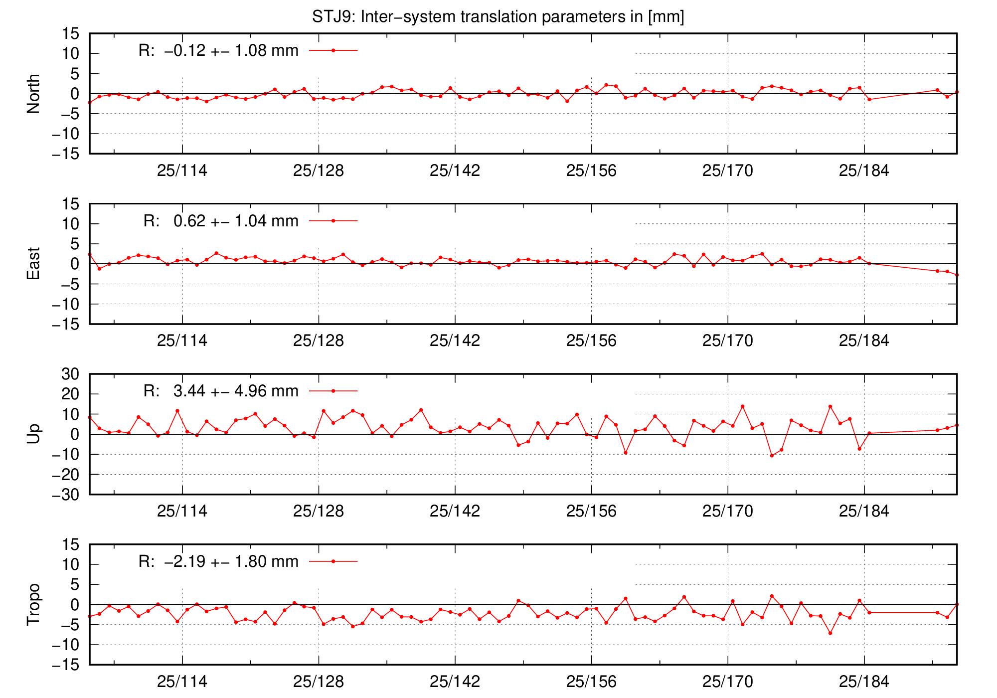 TRA time series of STJ9 last 2 months