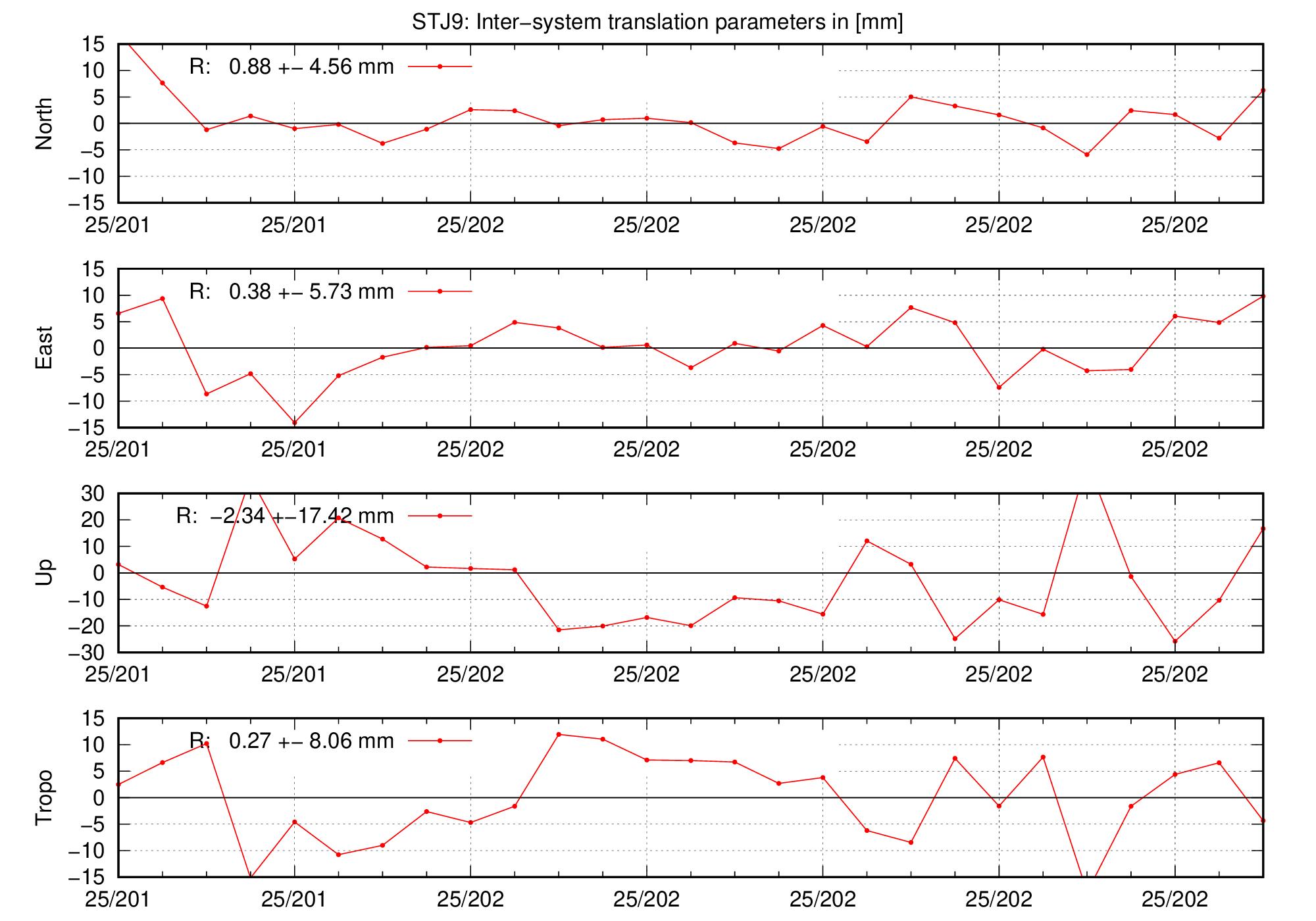 TRA time series of STJ9 for last days
