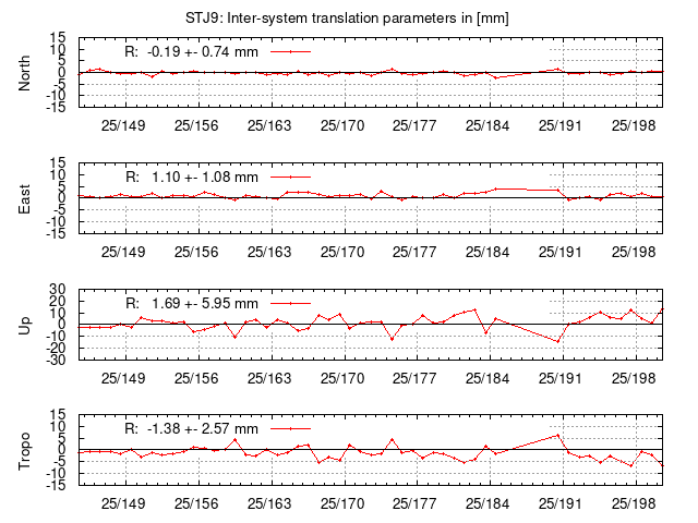 TRA time series of STJ9 last 2 weeks