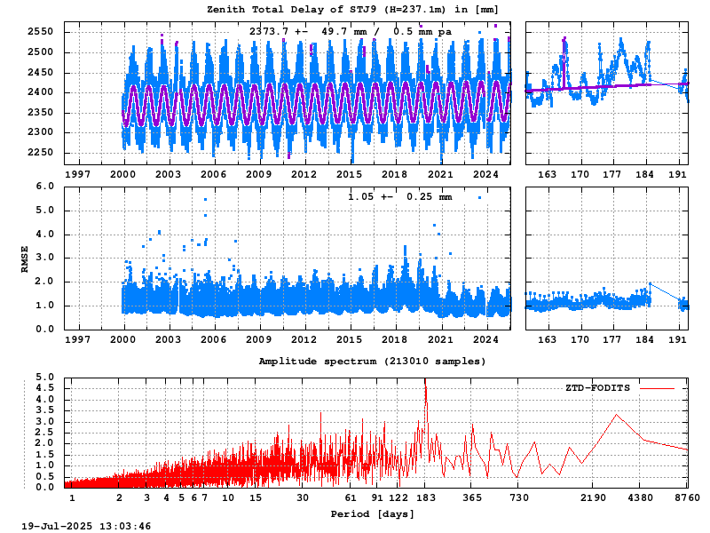 Troposphere long-term (FODITS) for STJ9 (Zoom)