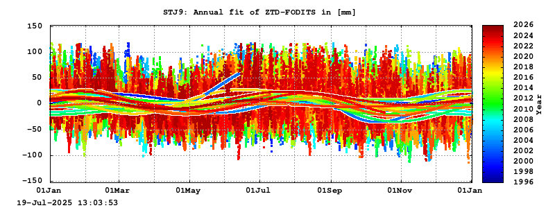 Troposphere long-term (annual fit) for STJ9