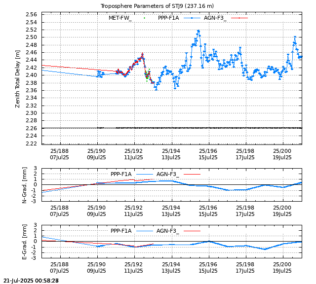 PPP: Troposphere last days of STJ9