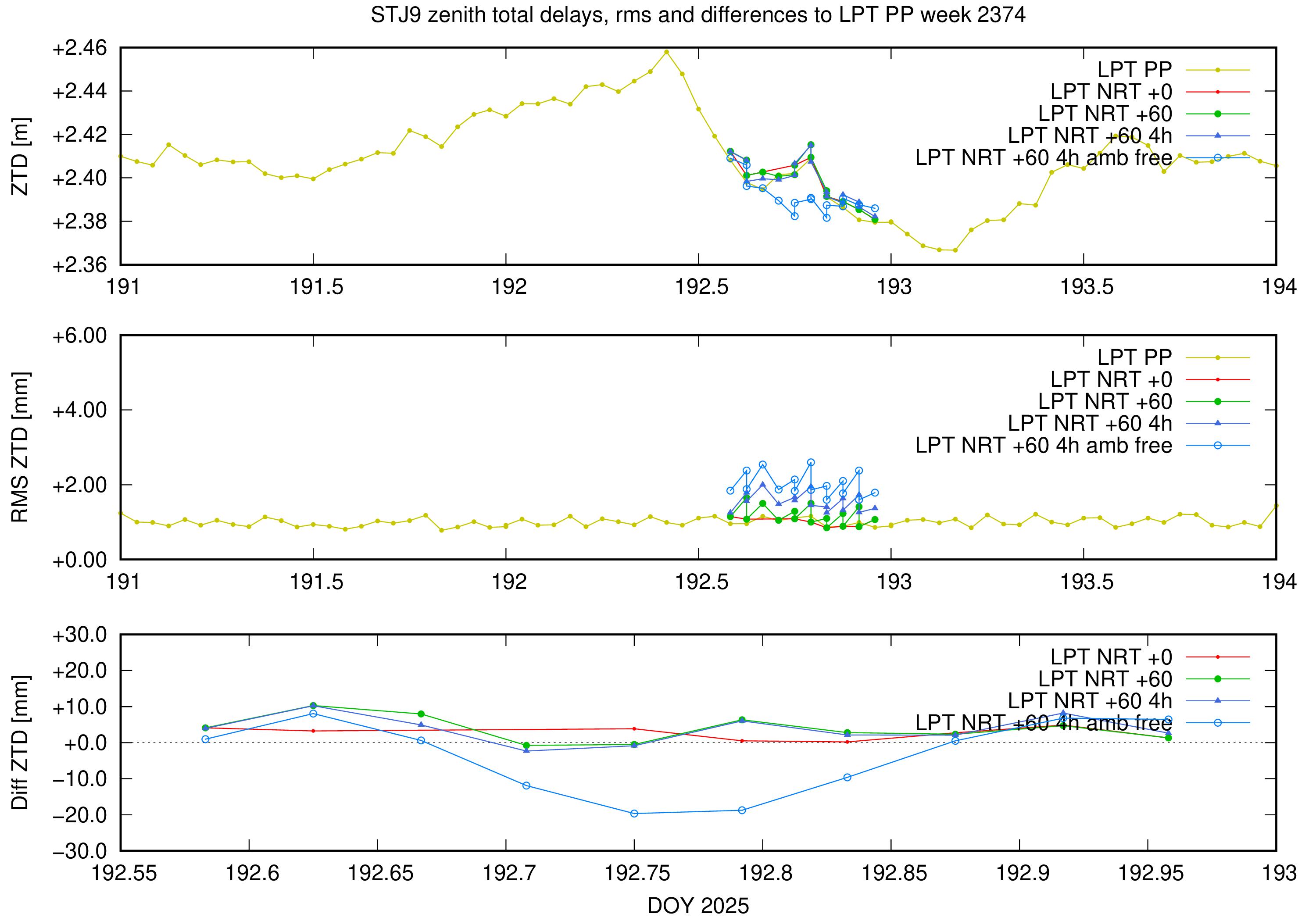 Troposphere weekly validation of STJ9