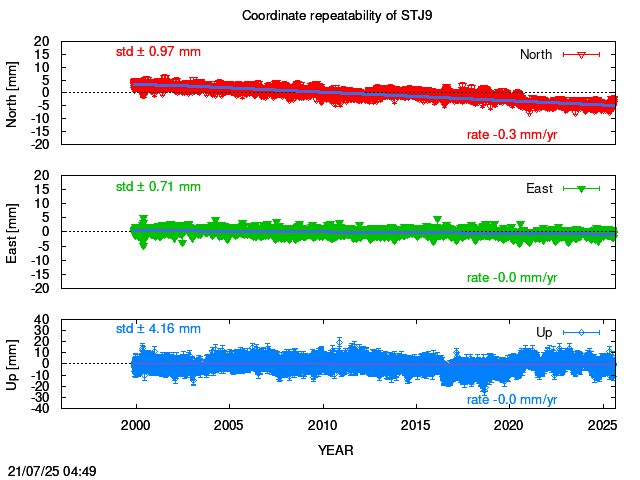 Long-term time series of STJ9 with vel.
