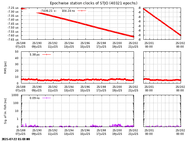 PPP: Receiver clock biases last days of STJO