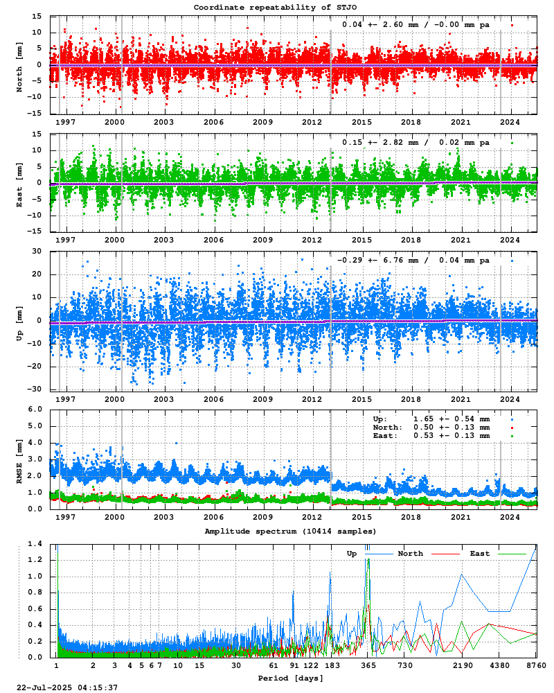 Long-term time series of STJO