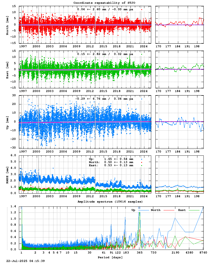 Long-term time series of STJO (Zoom)