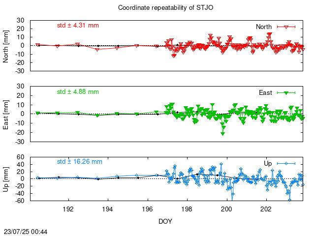 Monthly NRT time series of STJO (daily final with PPP)