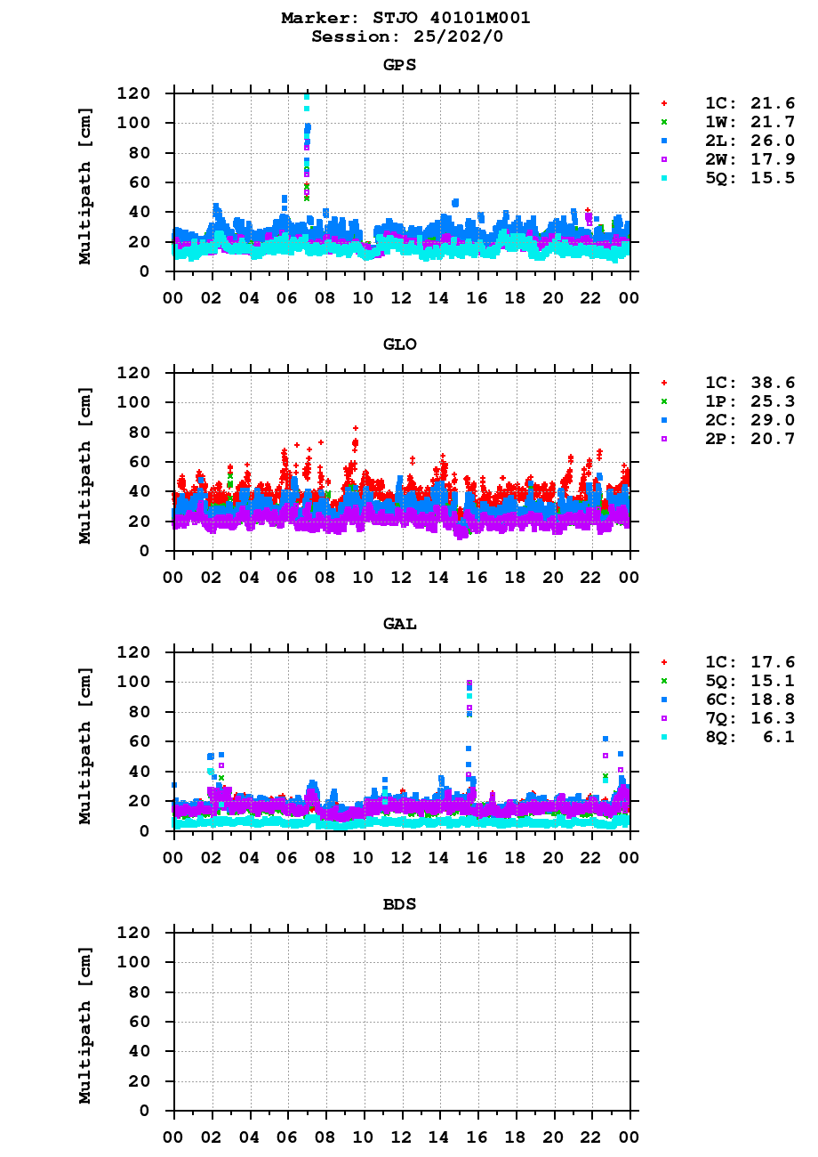 Multipath of observations (RINEX 3) of STJO last day