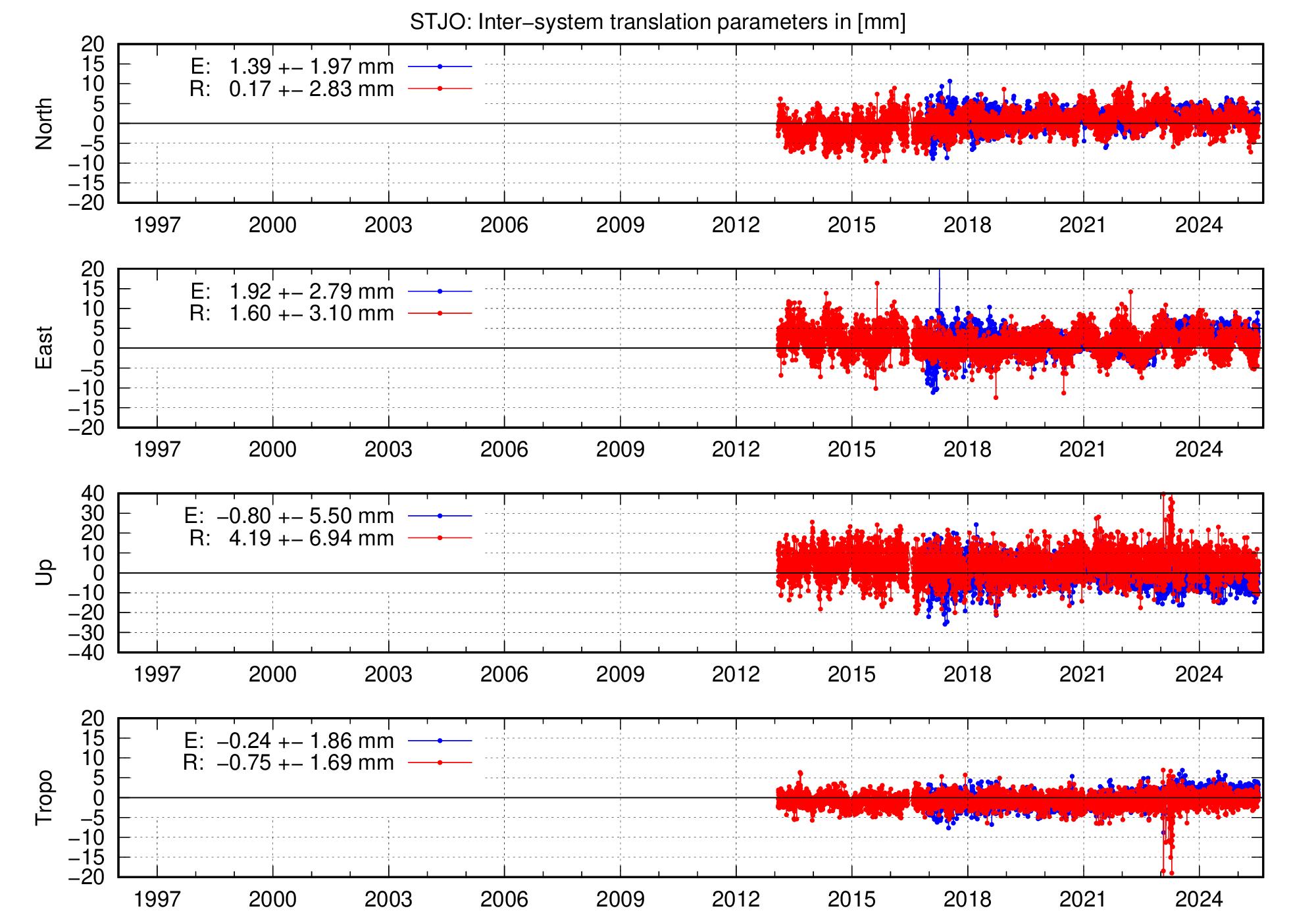 Long-term TRA time series of STJO