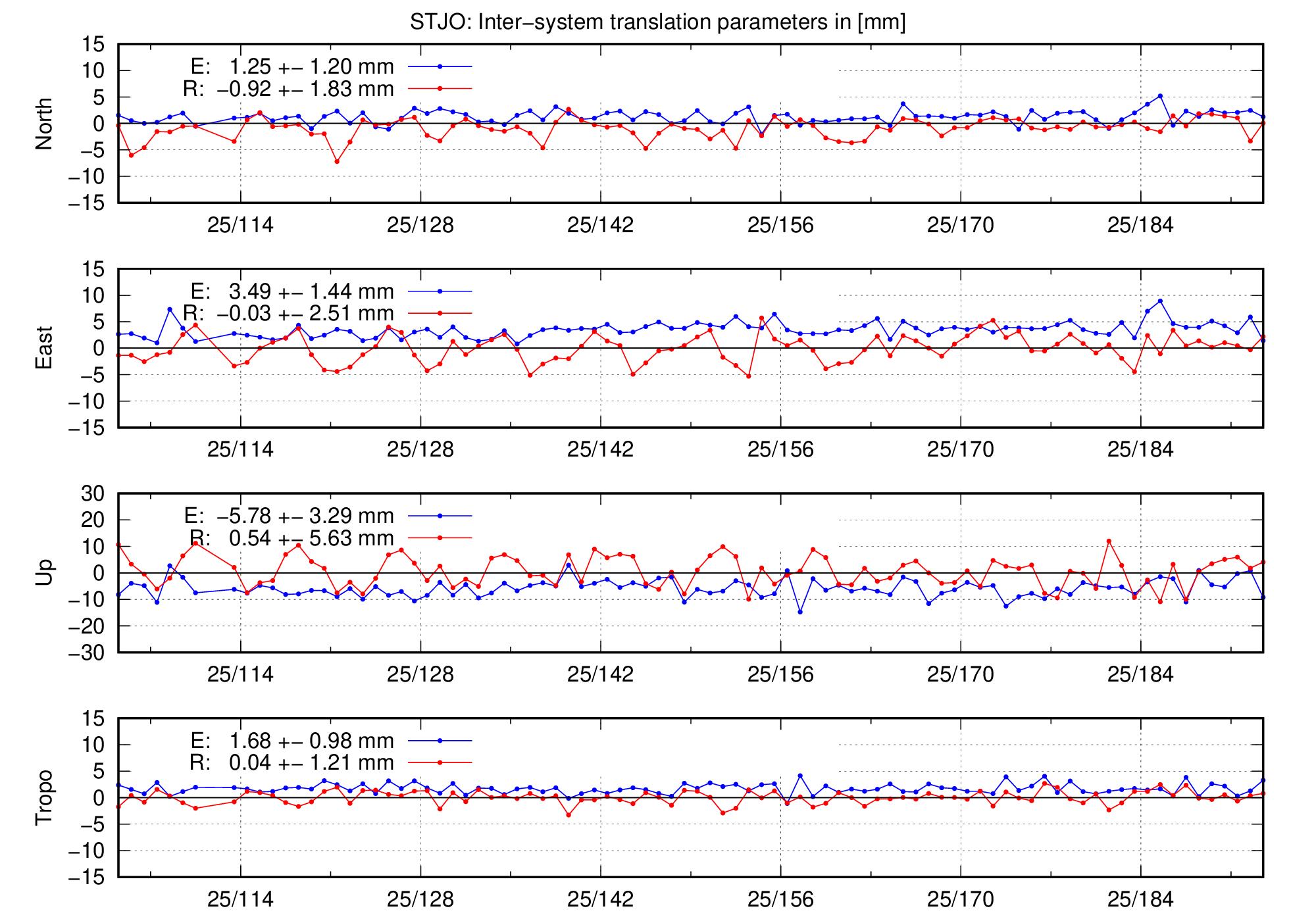 TRA time series of STJO last 2 months