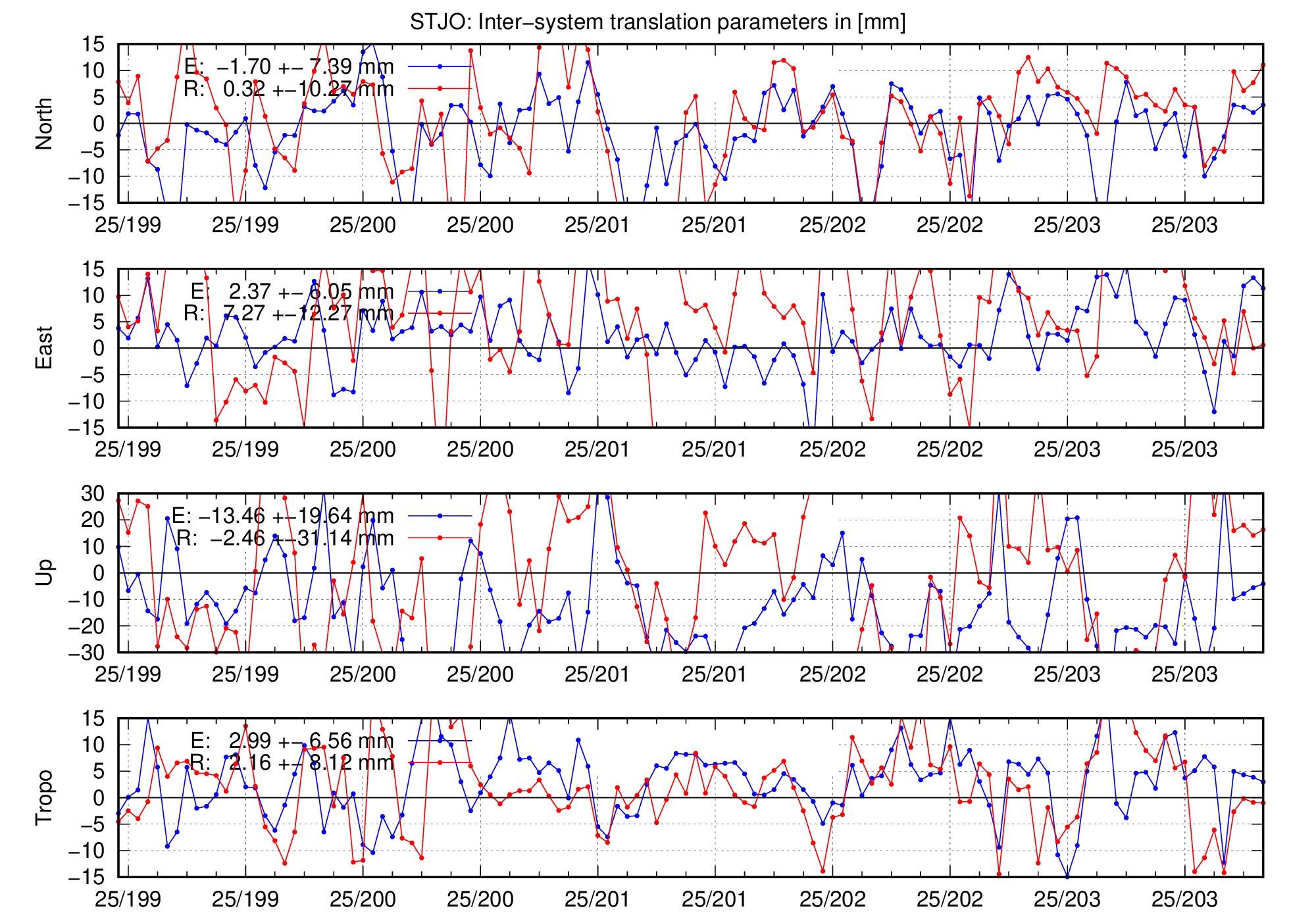 TRA time series of STJO for last days