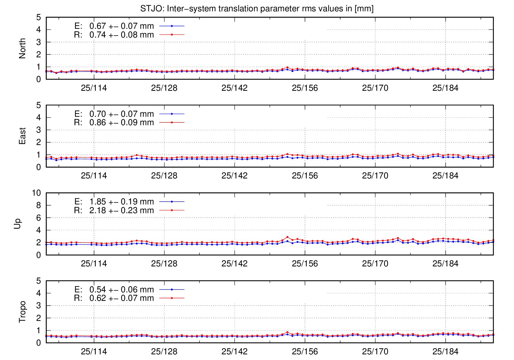 TRA rms time series of STJO last 2 months