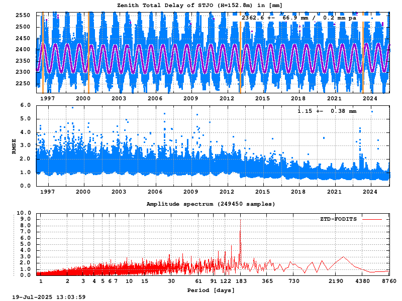 Troposphere long-term (FODITS) for STJO
