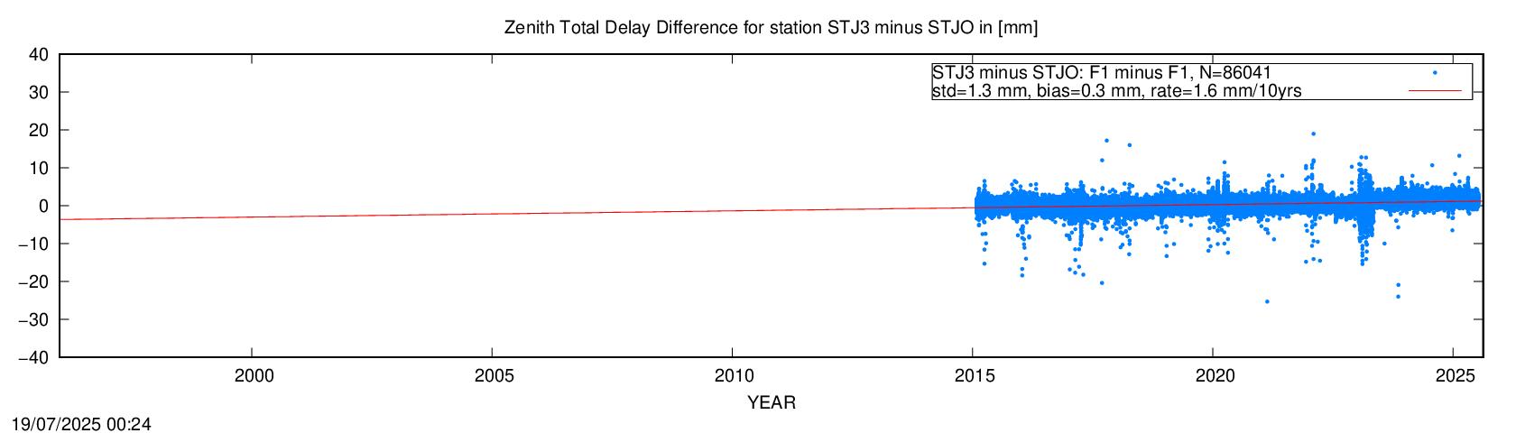 Troposphere short baseline validation of STJO