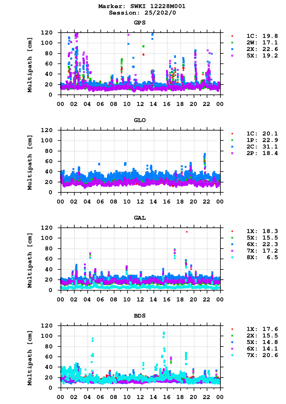Multipath of observations (RINEX 3) of SWKI last day