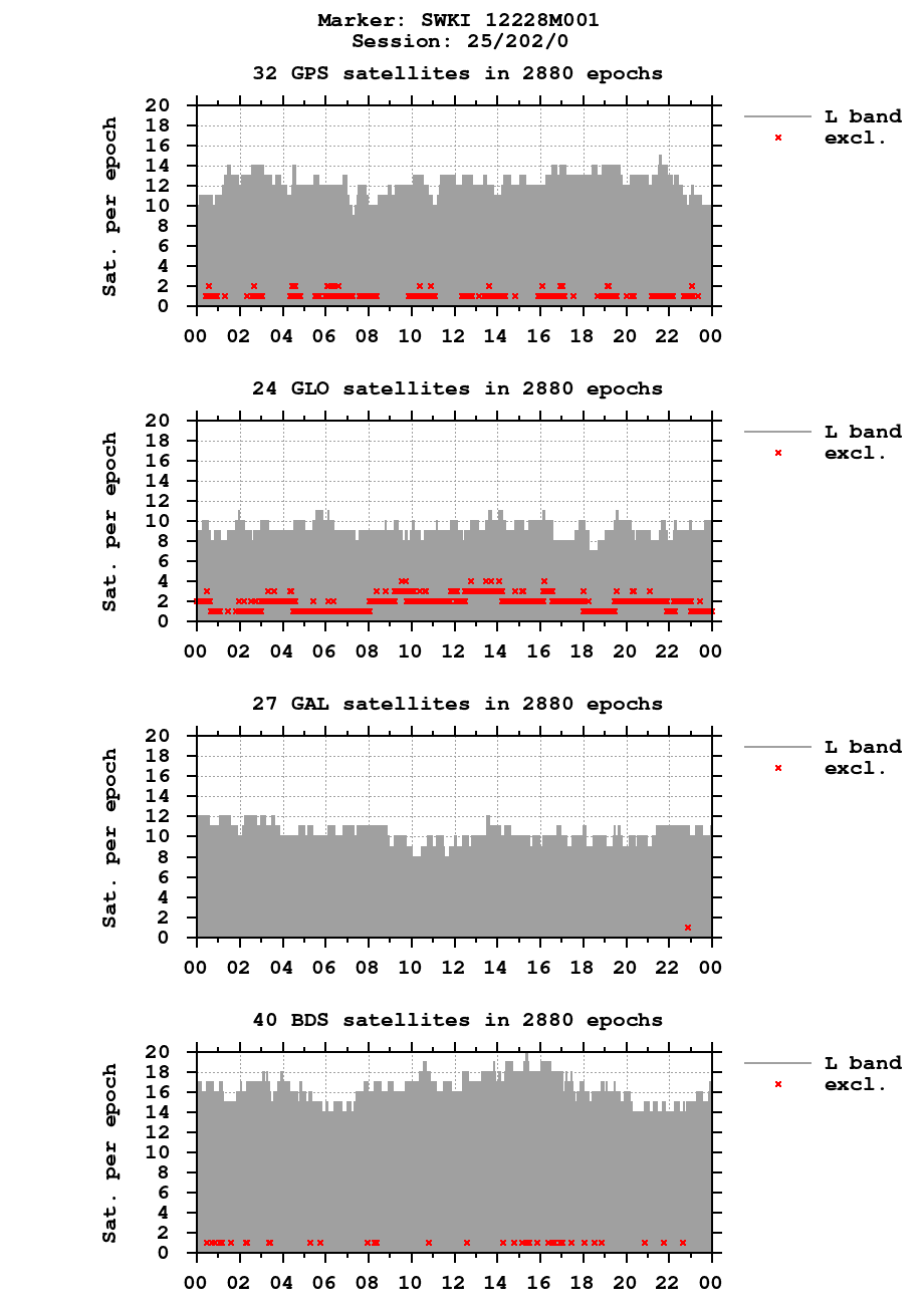 Number of observations (RINEX 3) of SWKI last day