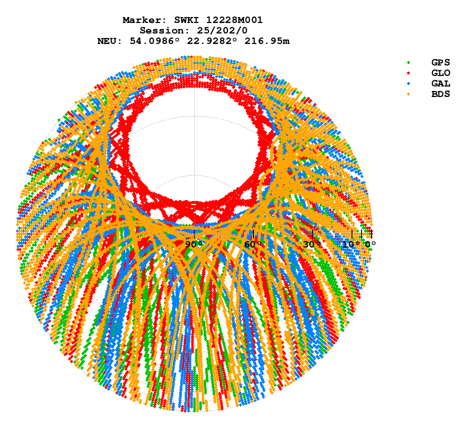 Skyplot (RINEX 3) of SWKI