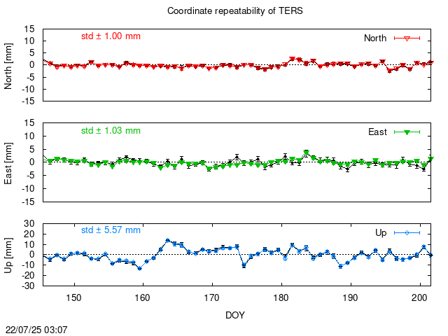PPP: Coordinate repeatability last days of TERS