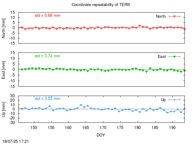 Monthly final time series of TERS (daily)