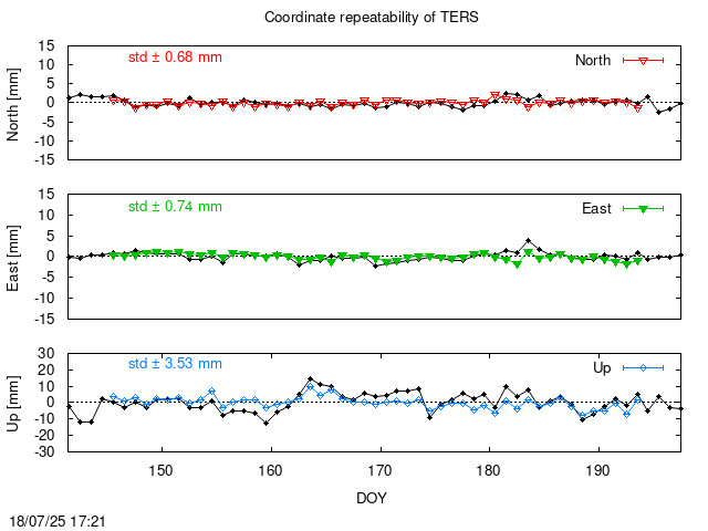 Monthly final time series of TERS (daily final with PPP)