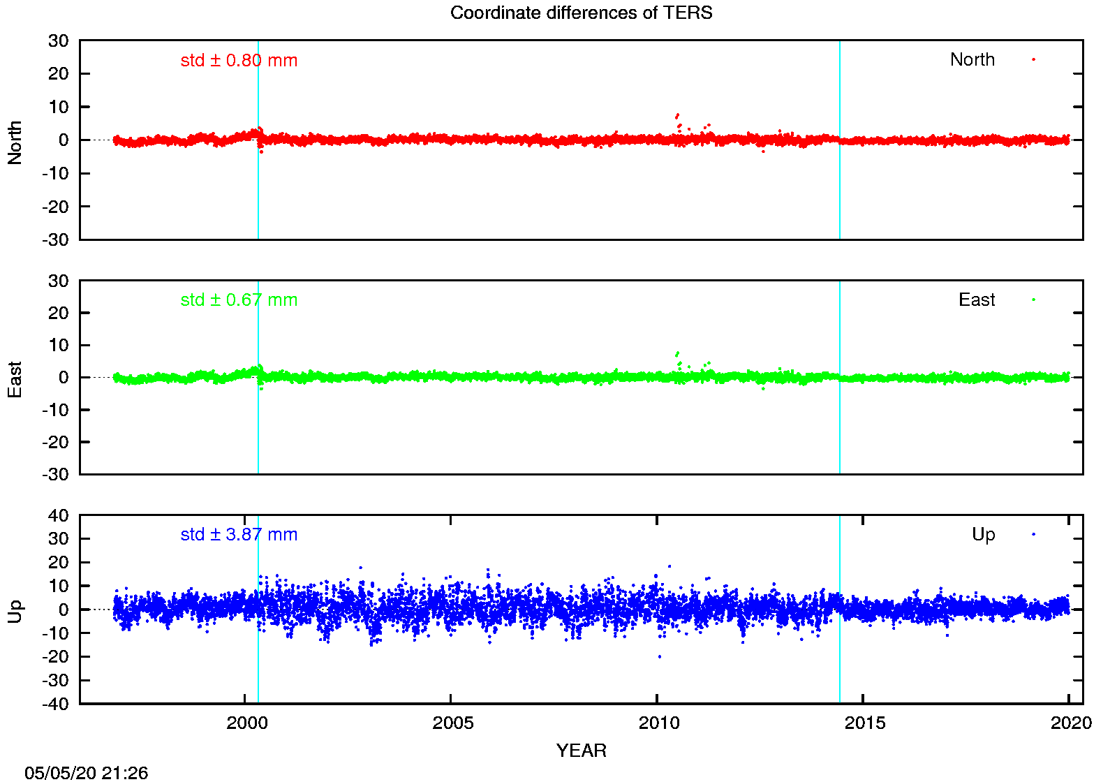 EPN: Difference EPN-swisstopo Long-term time series TERS
