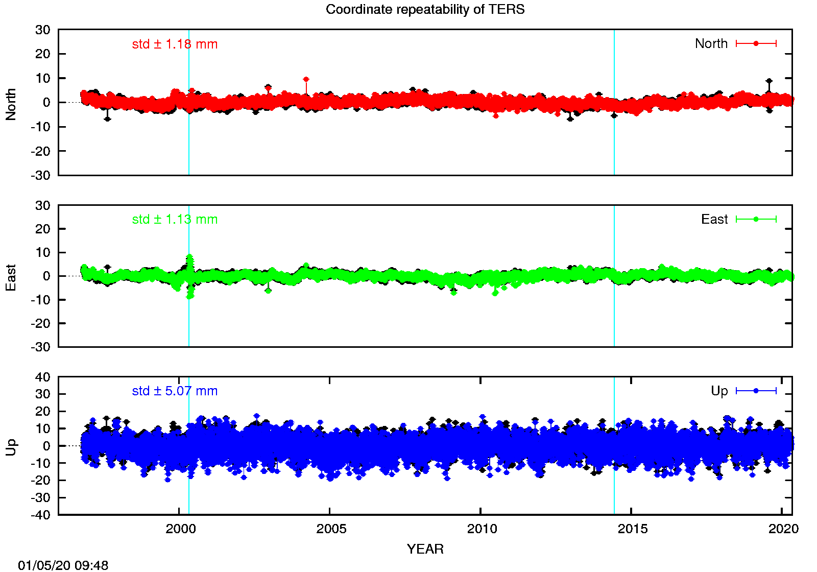 Long-term time series TERS (EPN in black)