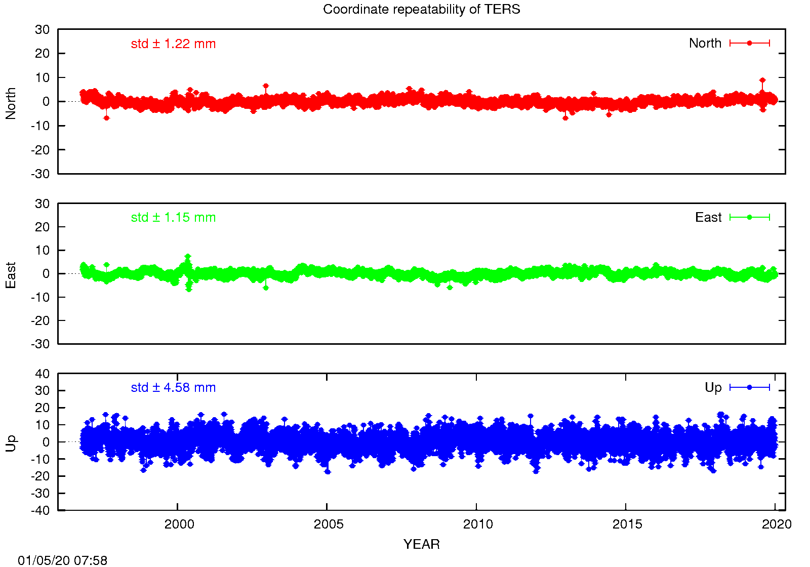 EPN: Long-term time series TERS
