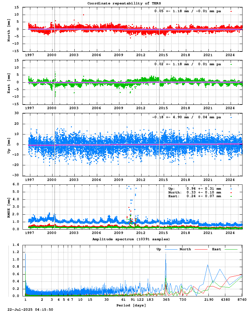Long-term time series of TERS