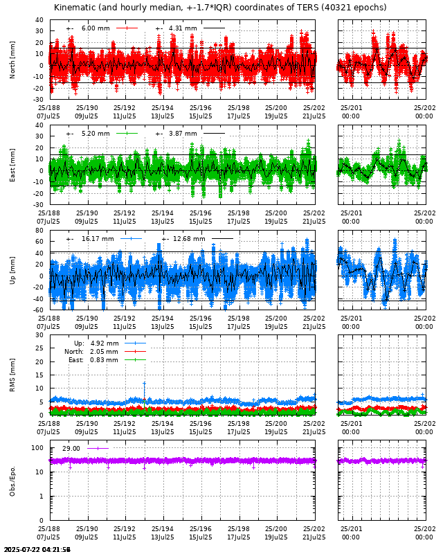 PPP: Kinematic coordinate repeatability last days of TERS