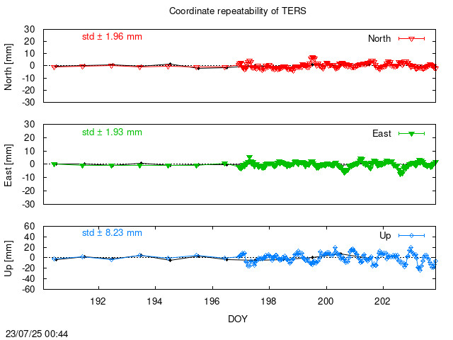 Monthly NRT time series of TERS (daily final with PPP)