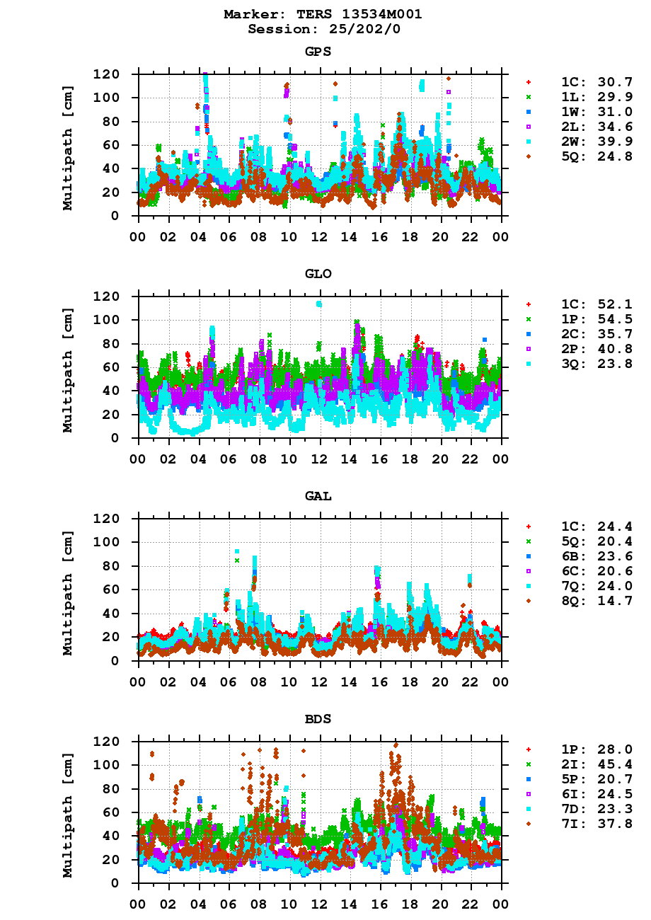 Multipath of observations (RINEX 3) of TERS last day
